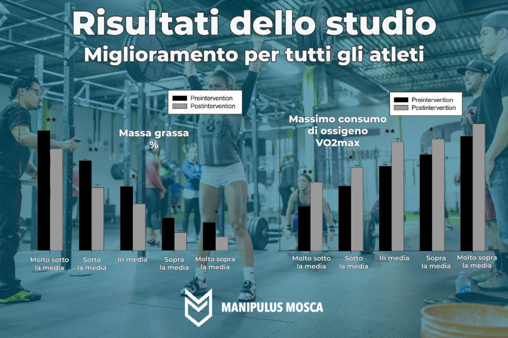 crossfit risultati