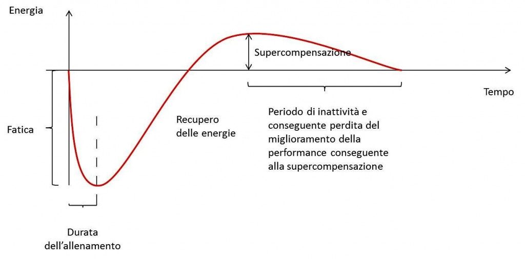 Supercompensazione