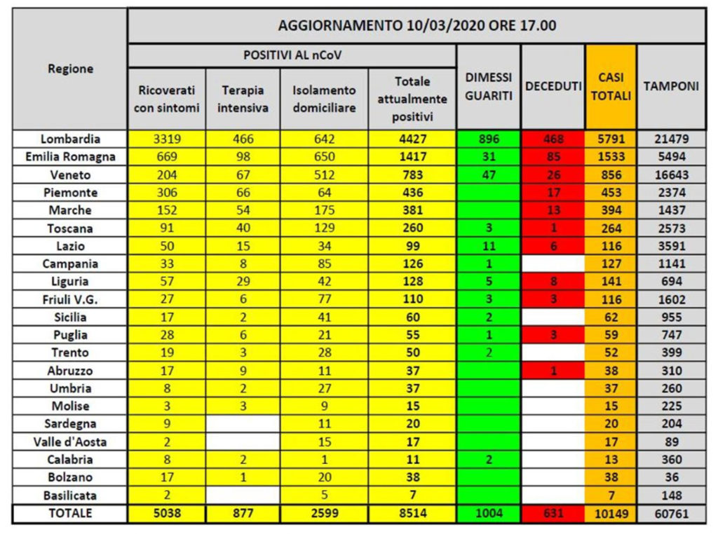 Contagiati, ricoverati e morti di Coronavirus in Italia